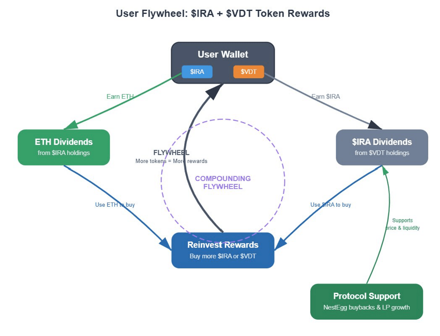 Velocity Token Flywheel