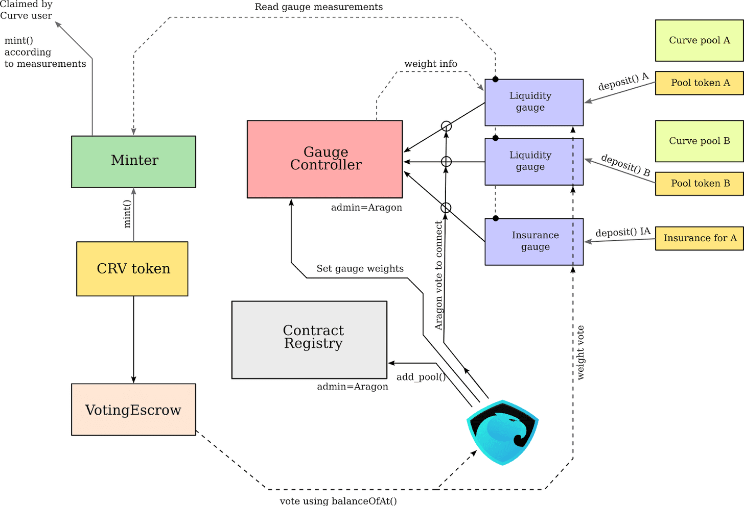 DeFi Flywheel Example