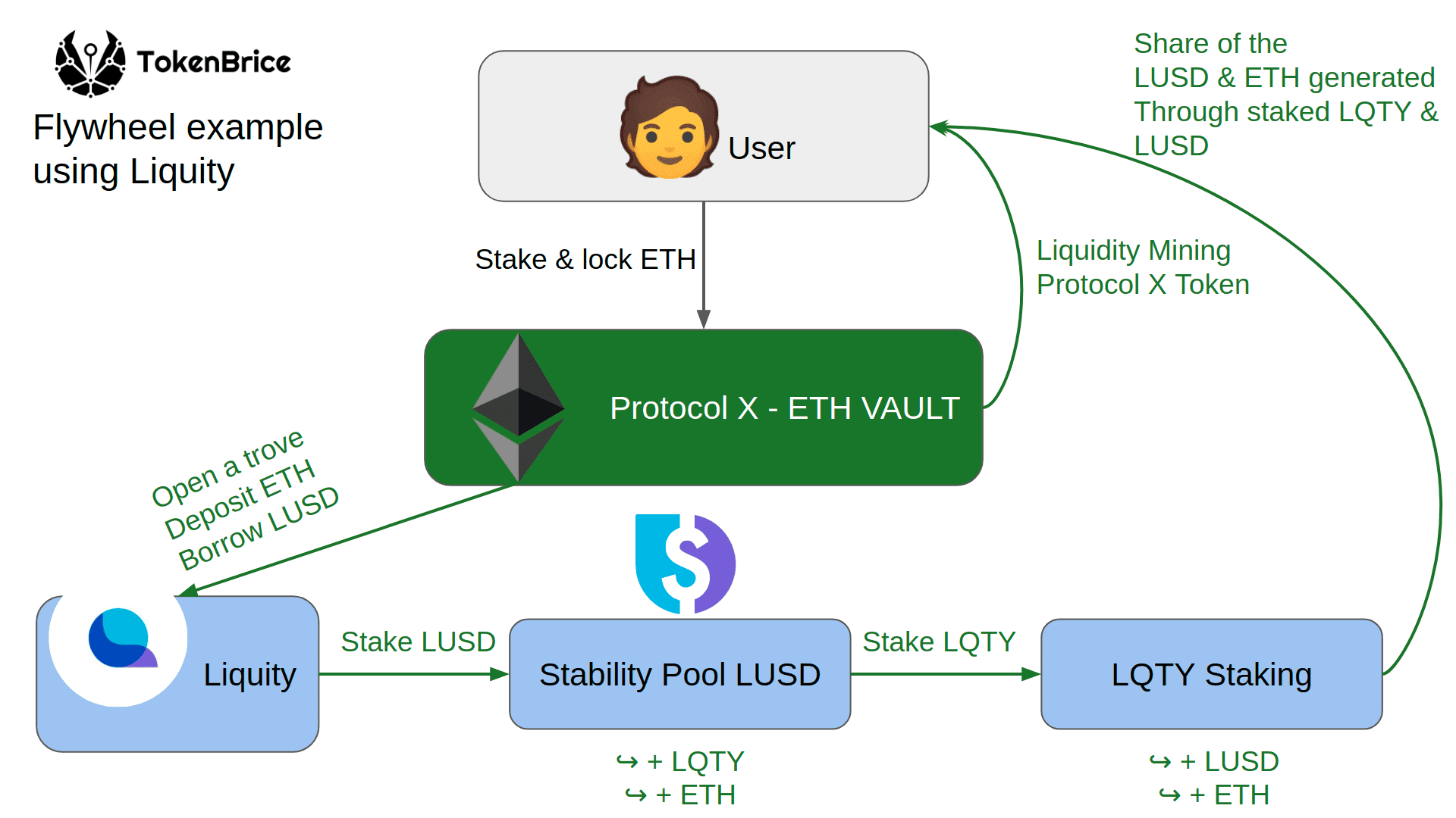 Protocol Synergy Flywheel